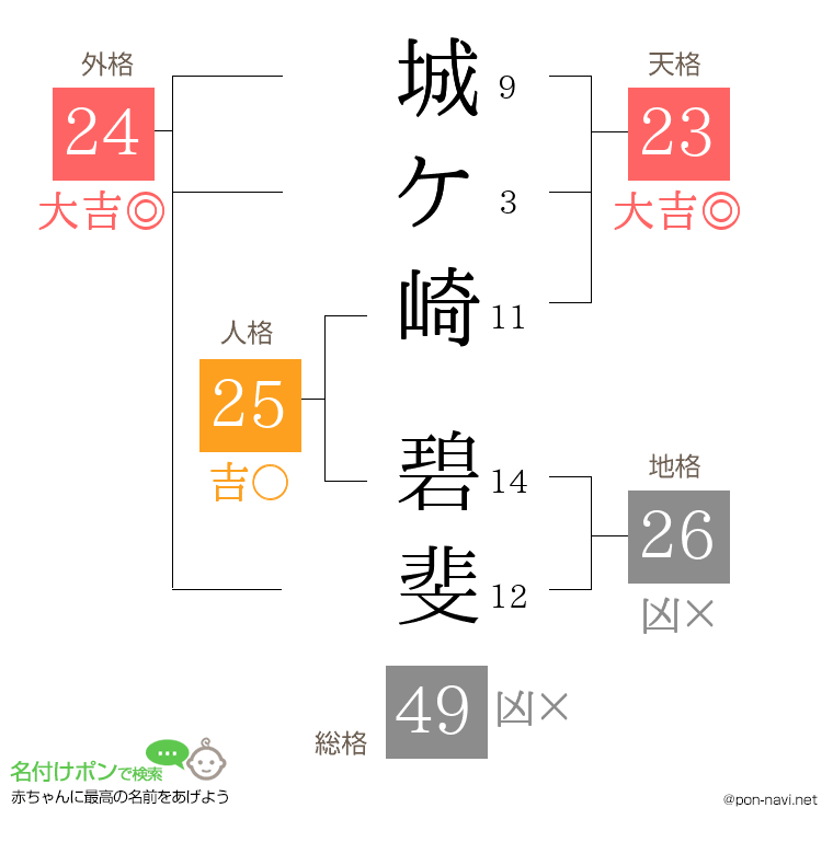 城ケ崎 碧斐さんの姓名判断結果