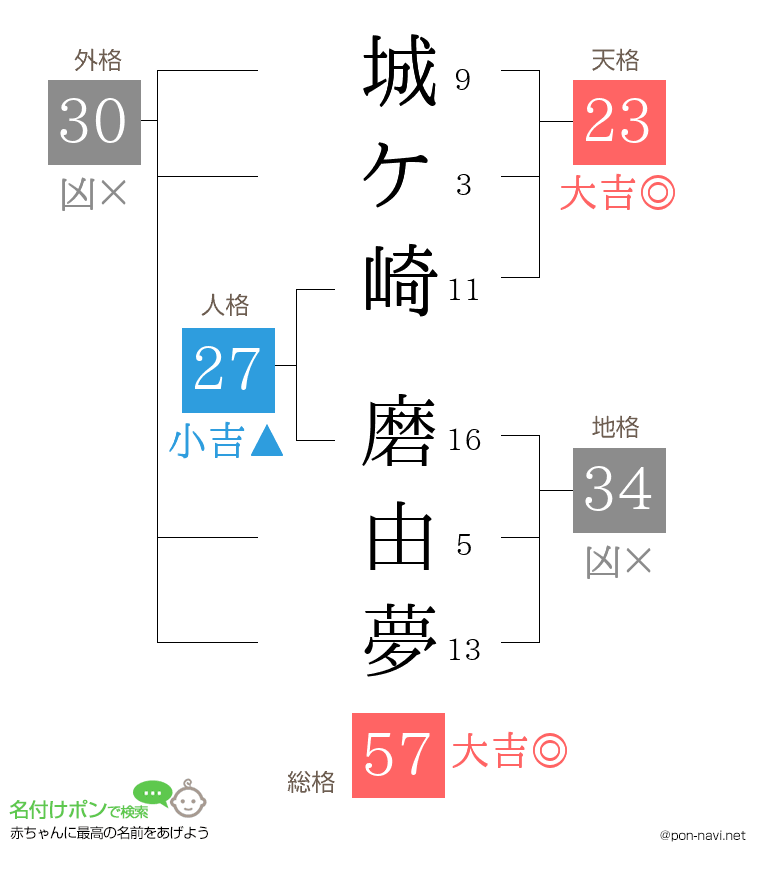 城ケ崎 磨由夢さんの姓名判断結果