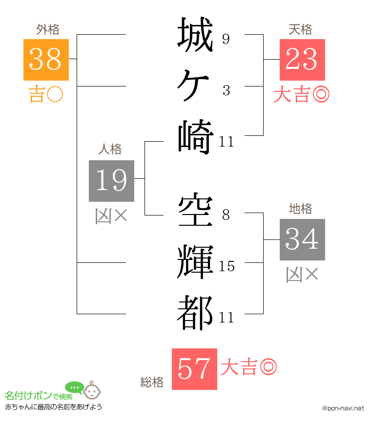 城ケ崎 空輝都さんの姓名判断結果