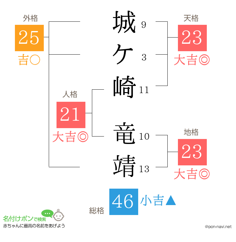 城ケ崎 竜靖さんの姓名判断結果