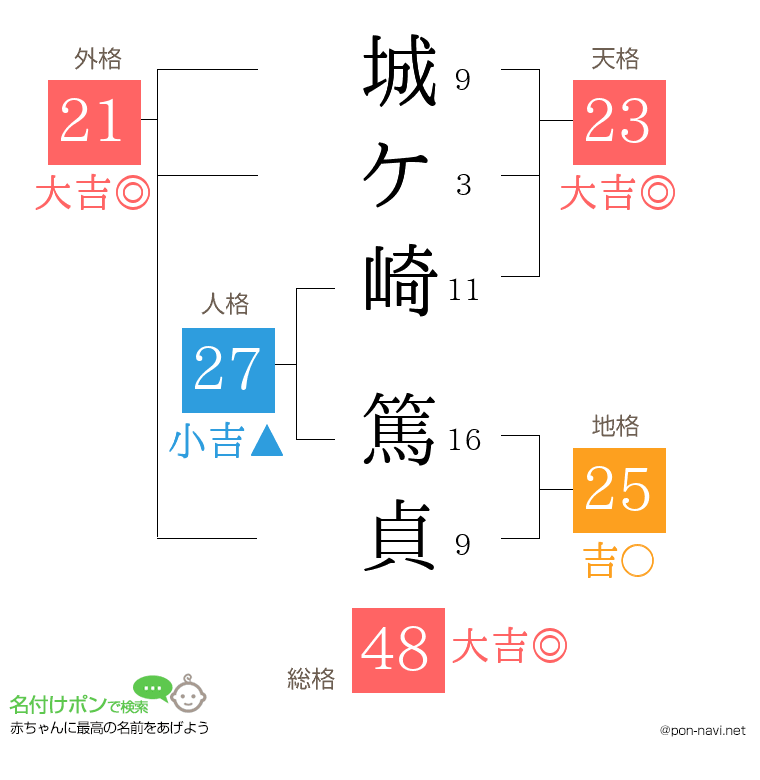 城ケ崎 篤貞さんの姓名判断結果