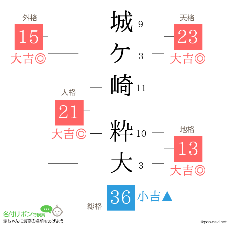 城ケ崎 粋大さんの姓名判断結果