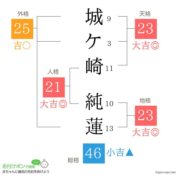 城ケ崎 純蓮さんの姓名判断結果