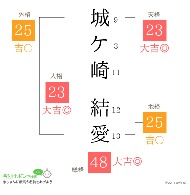 城ケ崎 結愛さんの姓名判断結果