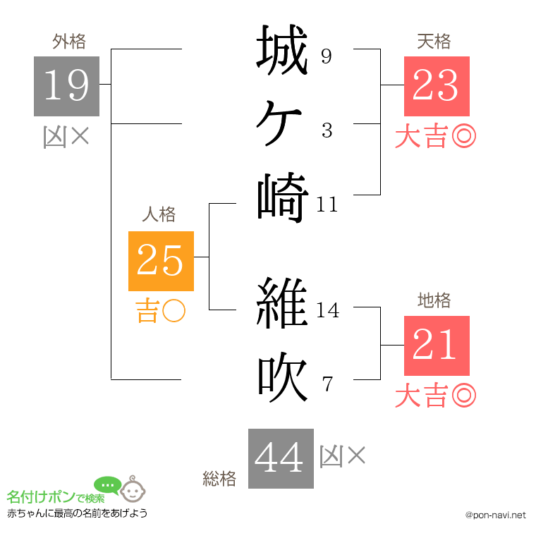 城ケ崎 維吹さんの姓名判断結果