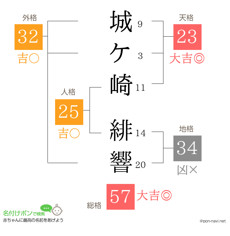城ケ崎 緋響さんの姓名判断結果