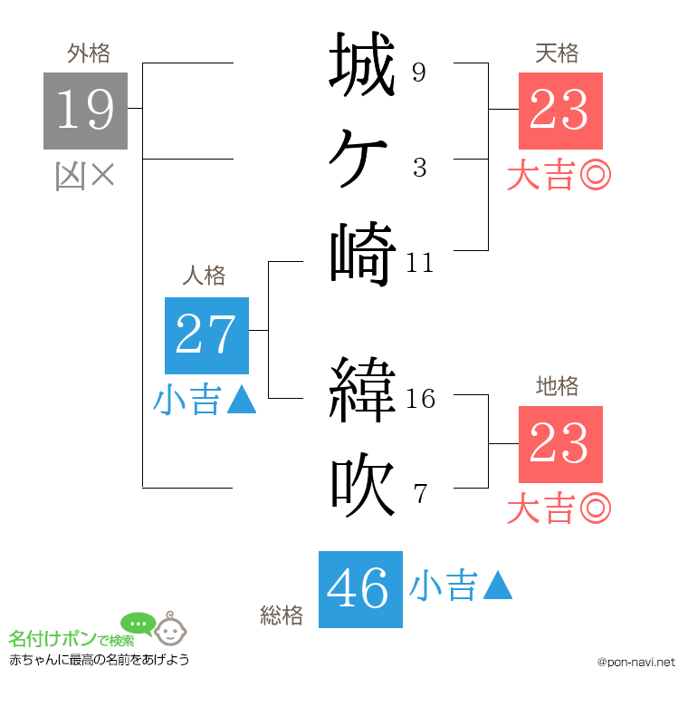 城ケ崎 緯吹さんの姓名判断結果