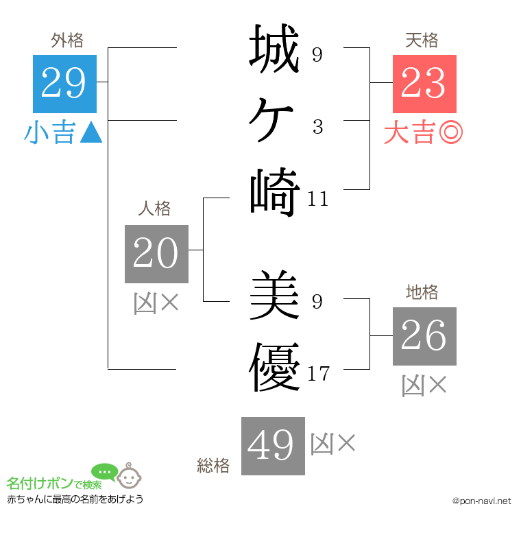 城ケ崎 美優さんの姓名判断結果