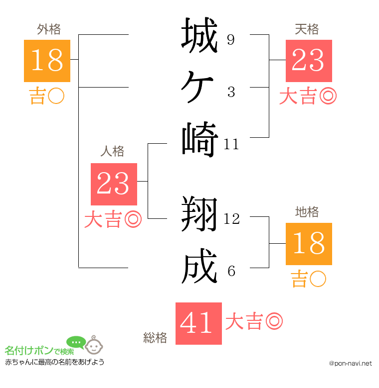 城ケ崎 翔成さんの姓名判断結果