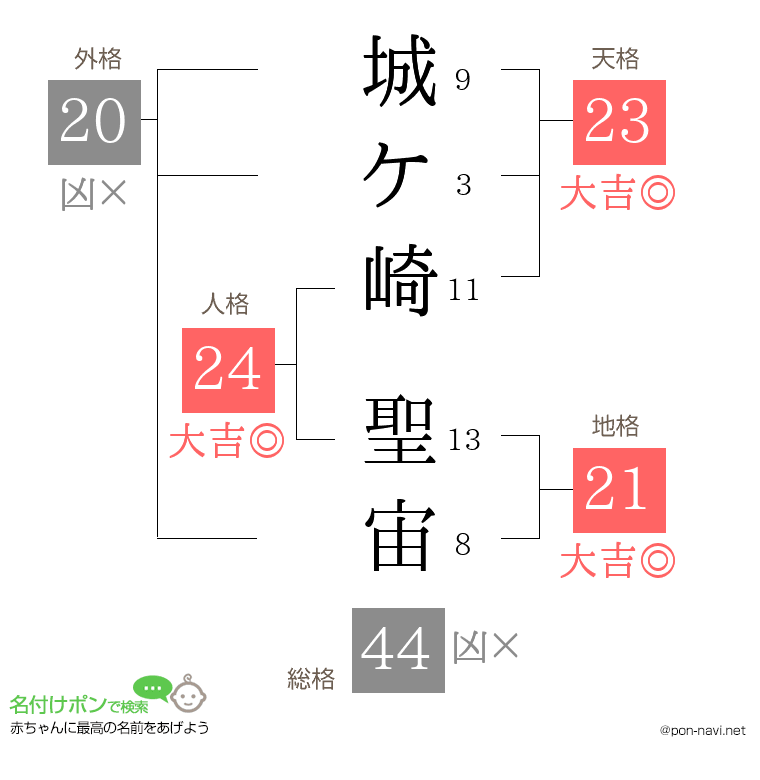 城ケ崎 聖宙さんの姓名判断結果
