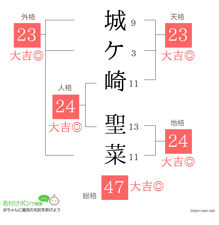 城ケ崎 聖菜さんの姓名判断結果