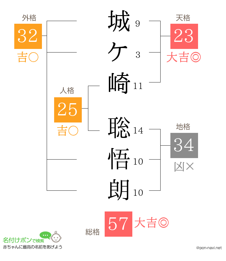 城ケ崎 聡悟朗さんの姓名判断結果
