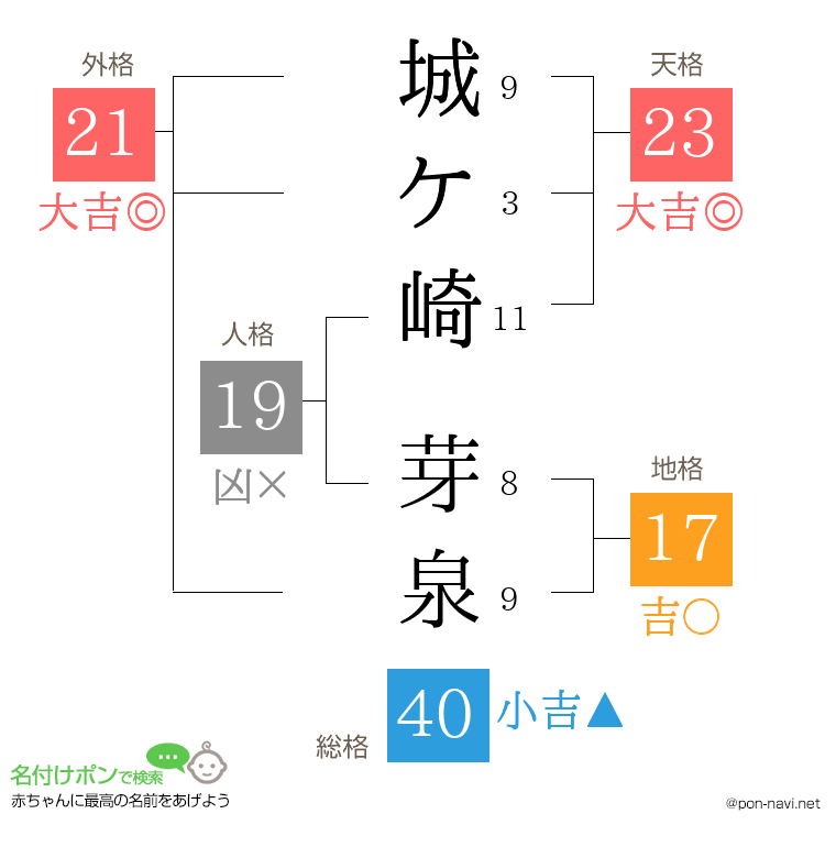 城ケ崎 芽泉さんの姓名判断結果