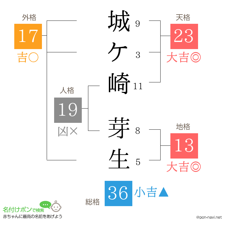 城ケ崎 芽生さんの姓名判断結果