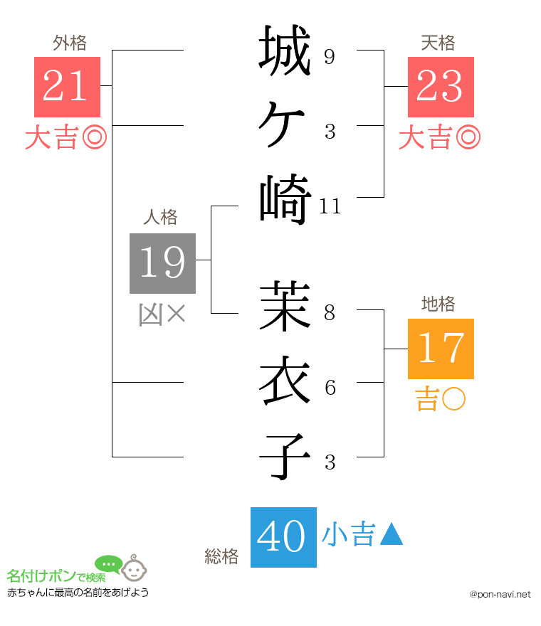 城ケ崎 茉衣子さんの姓名判断結果