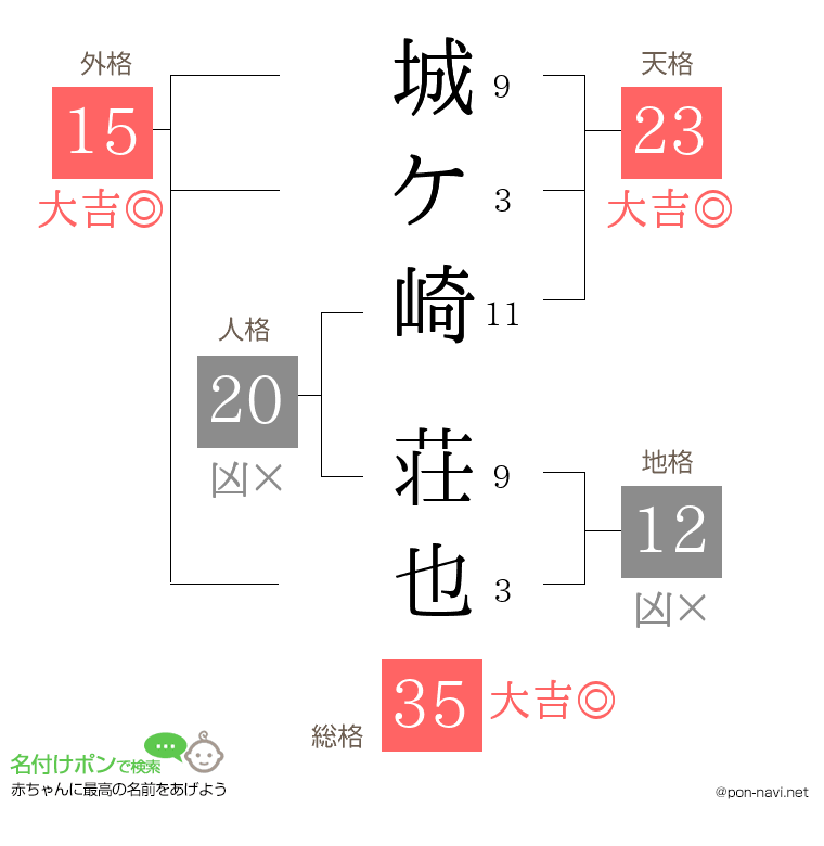 城ケ崎 荘也さんの姓名判断結果