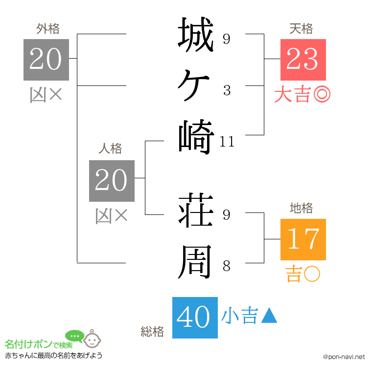 城ケ崎 荘周さんの姓名判断結果