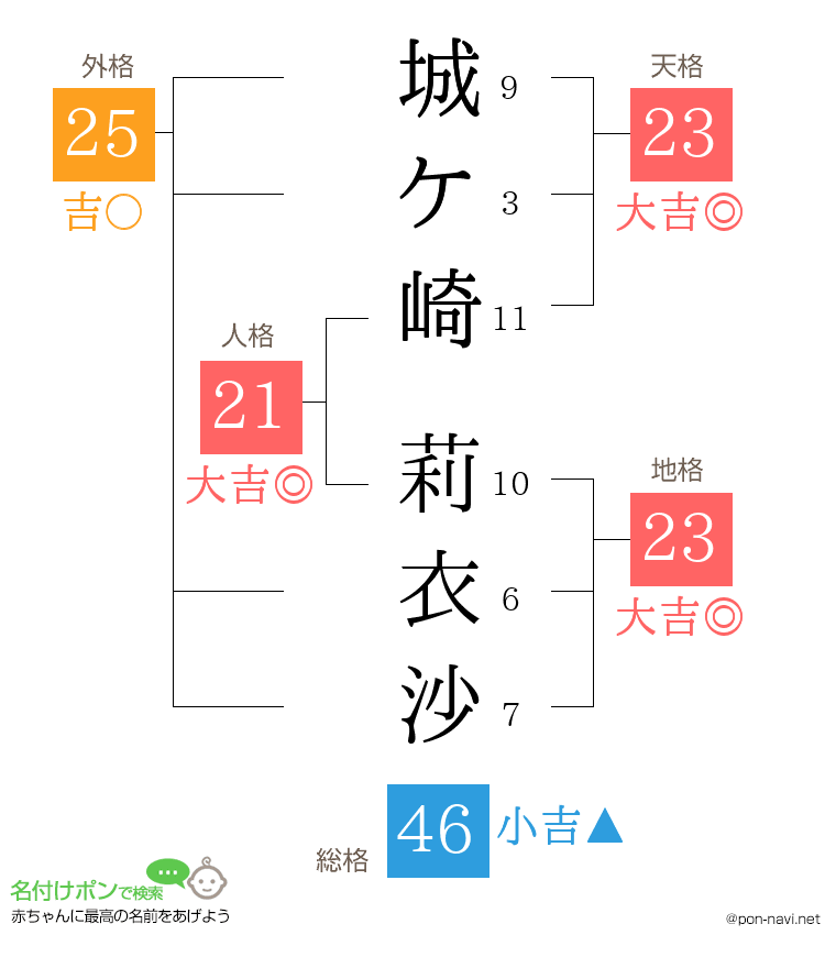 城ケ崎 莉衣沙さんの姓名判断結果