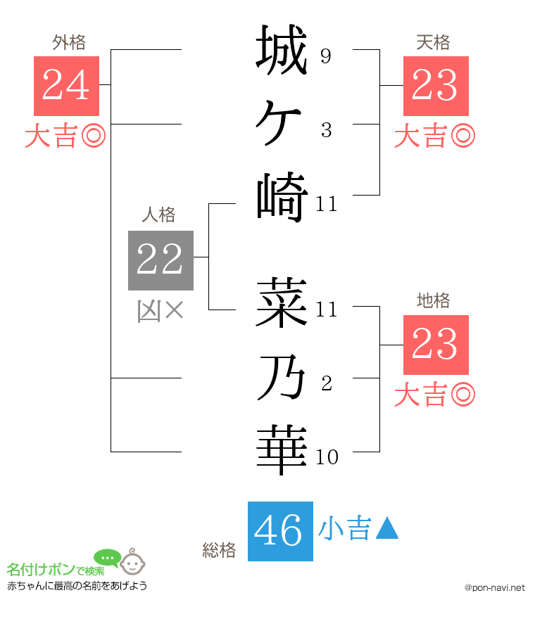 城ケ崎 菜乃華さんの姓名判断結果