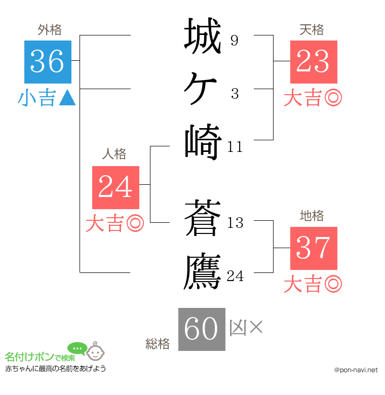 城ケ崎 蒼鷹さんの姓名判断結果