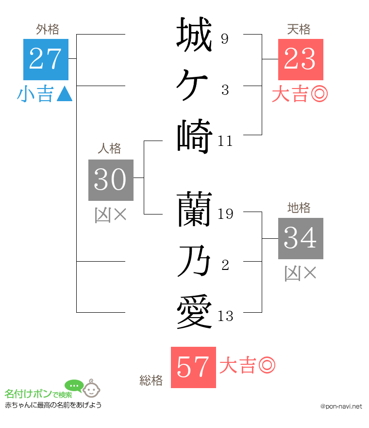 城ケ崎 蘭乃愛さんの姓名判断結果