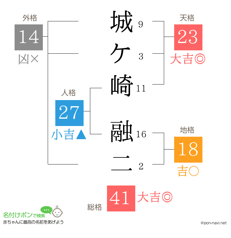 城ケ崎 融二さんの姓名判断結果