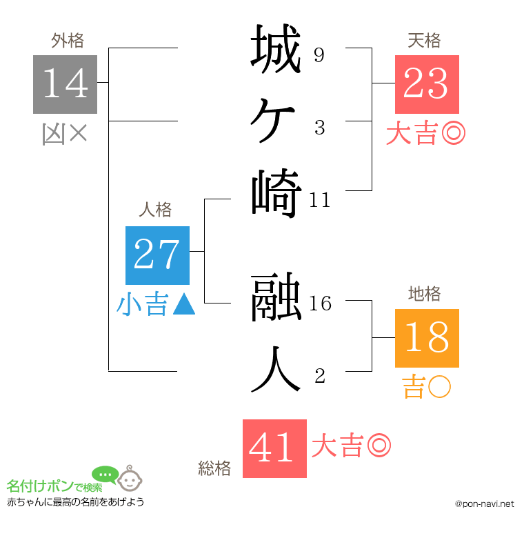 城ケ崎 融人さんの姓名判断結果
