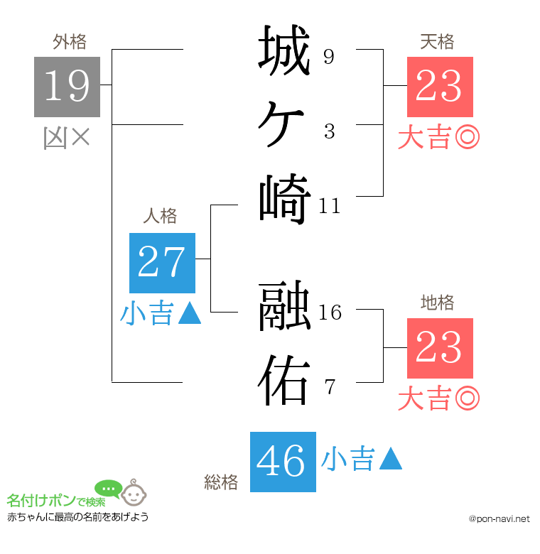 城ケ崎 融佑さんの姓名判断結果