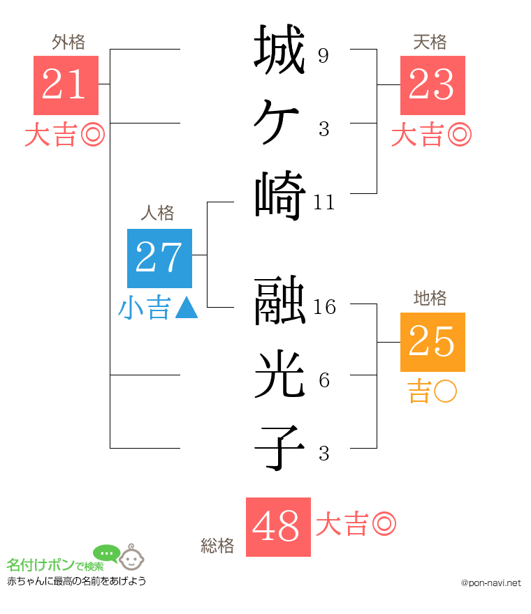 城ケ崎 融光子さんの姓名判断結果