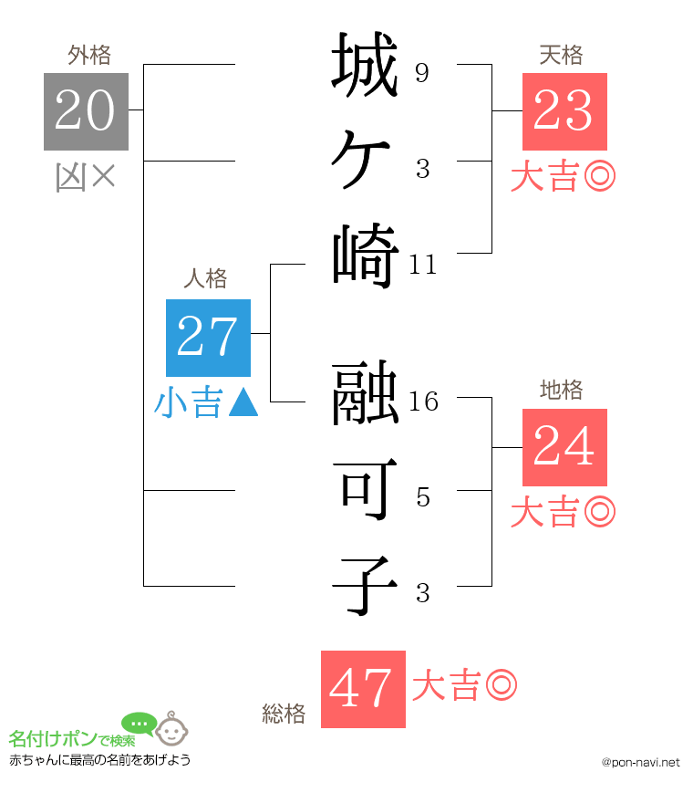 城ケ崎 融可子さんの姓名判断結果