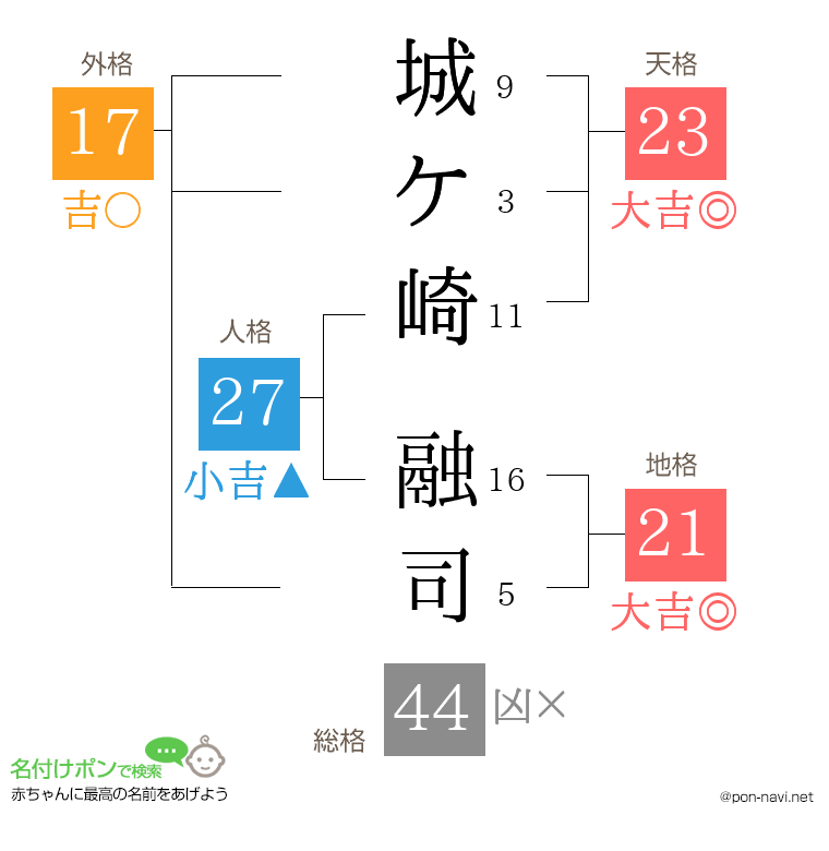 城ケ崎 融司さんの姓名判断結果