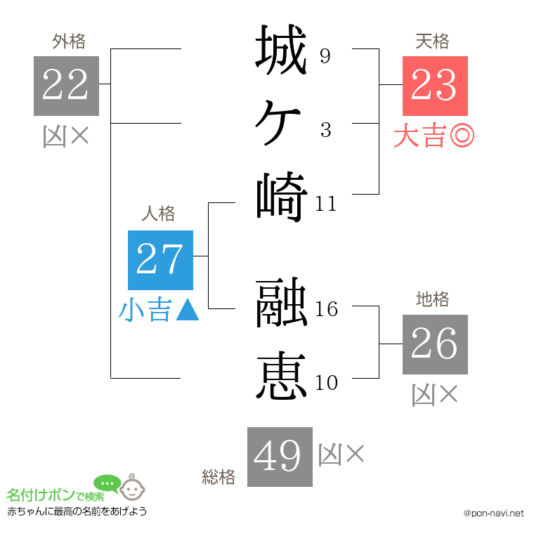 城ケ崎 融恵さんの姓名判断結果