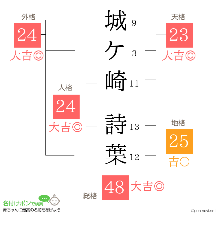 城ケ崎 詩葉さんの姓名判断結果