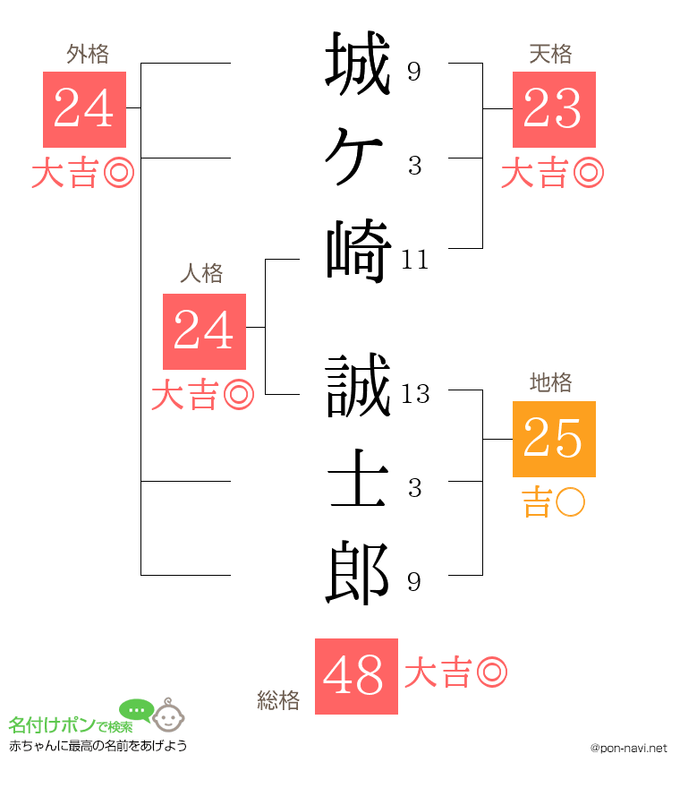 城ケ崎 誠士郎さんの姓名判断結果