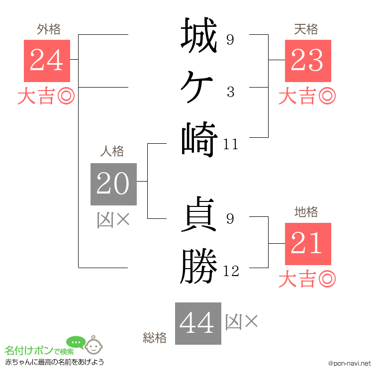 城ケ崎 貞勝さんの姓名判断結果