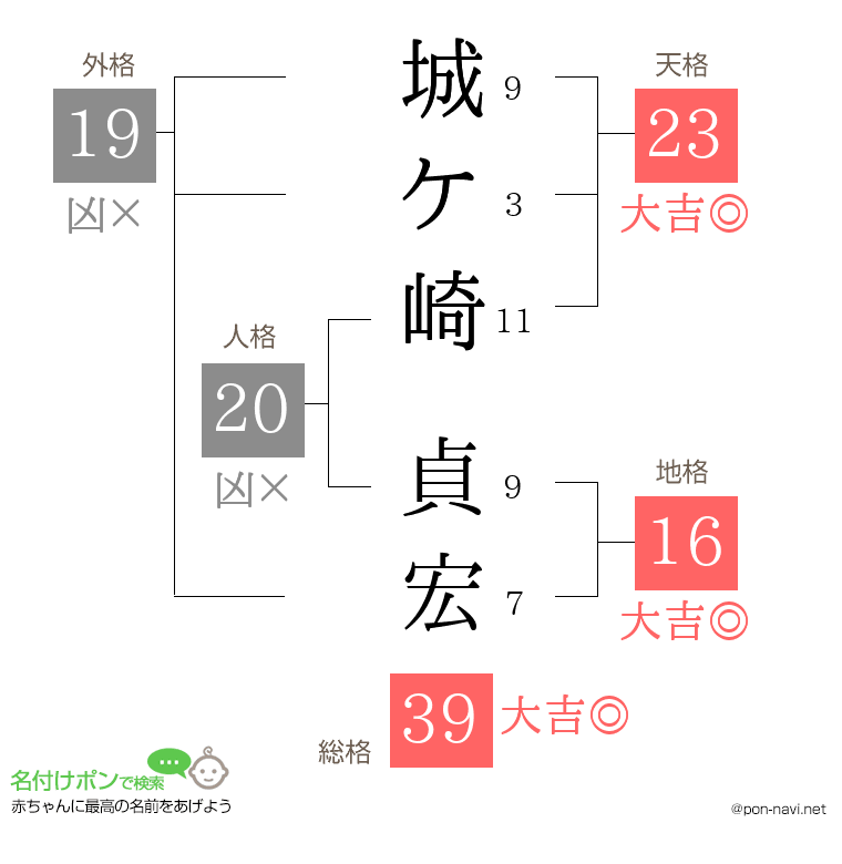 城ケ崎 貞宏さんの姓名判断結果