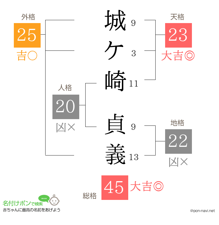 城ケ崎 貞義さんの姓名判断結果