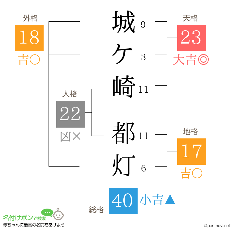 城ケ崎 都灯さんの姓名判断結果