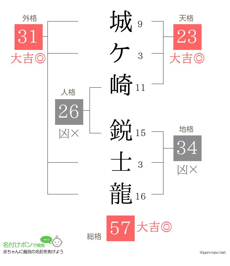 城ケ崎 鋭士龍さんの姓名判断結果