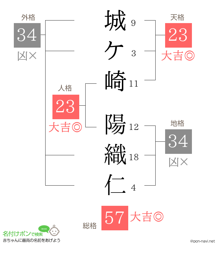 城ケ崎 陽織仁さんの姓名判断結果