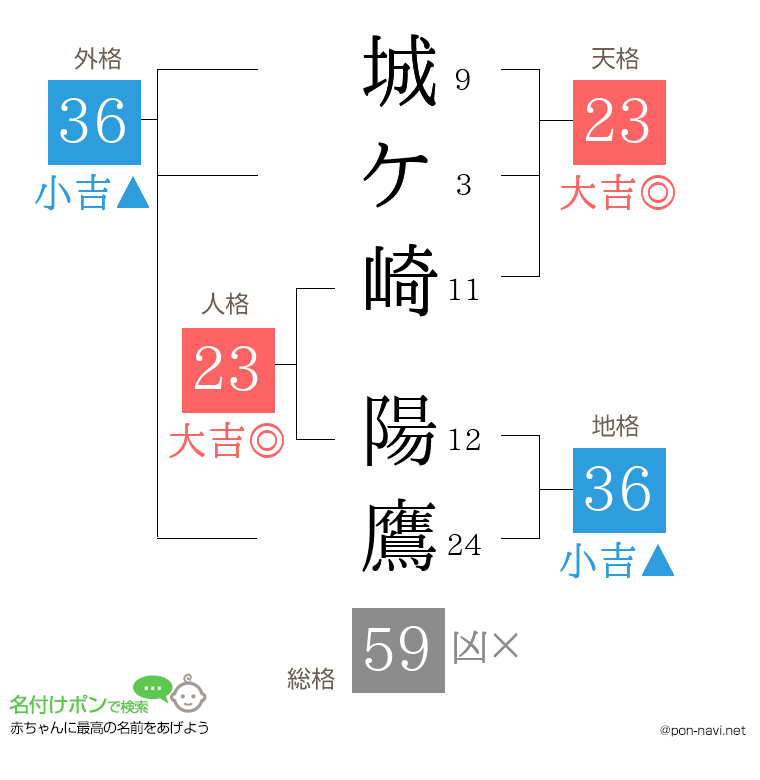 城ケ崎 陽鷹さんの姓名判断結果