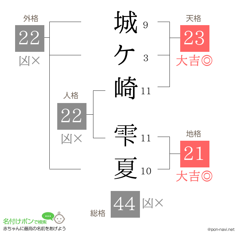 城ケ崎 雫夏さんの姓名判断結果