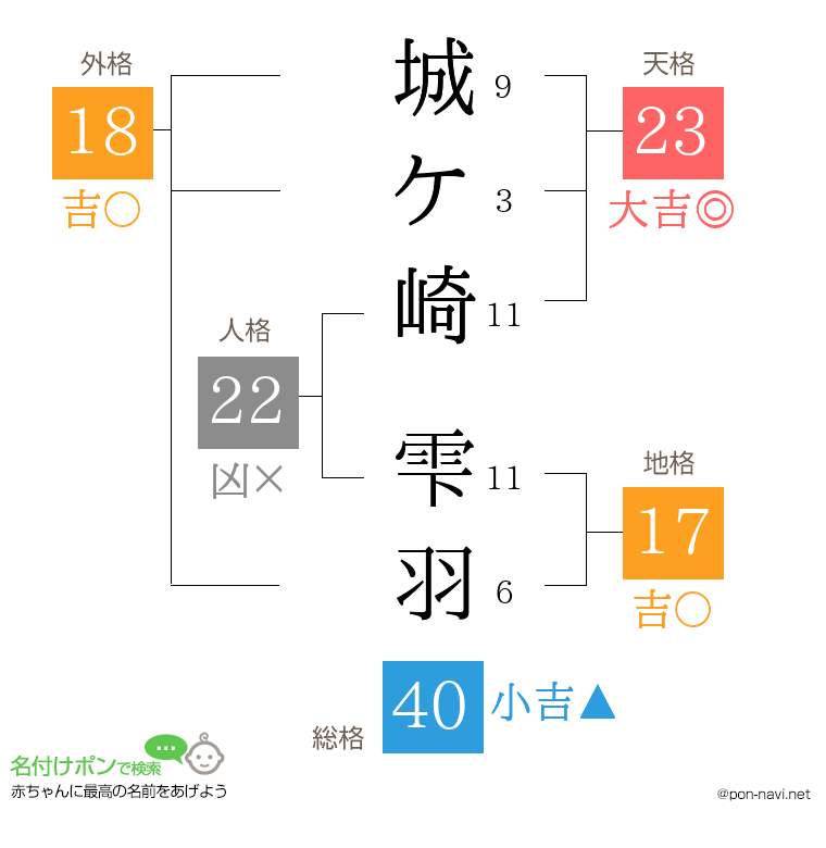 城ケ崎 雫羽さんの姓名判断結果