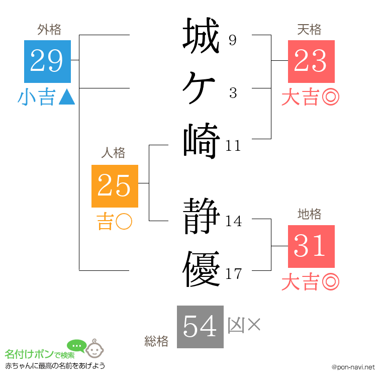 城ケ崎 静優さんの姓名判断結果