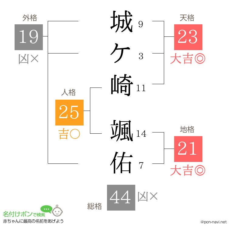 城ケ崎 颯佑さんの姓名判断結果