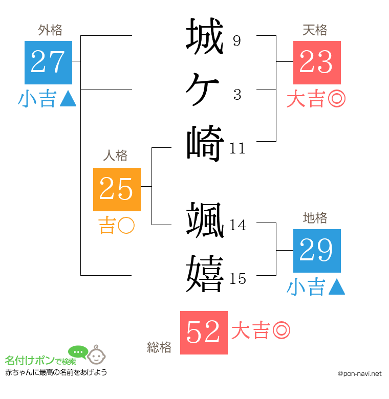 城ケ崎 颯嬉さんの姓名判断結果