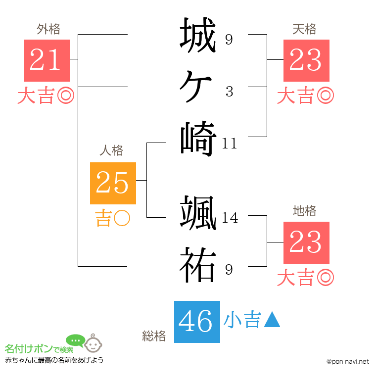 城ケ崎 颯祐さんの姓名判断結果