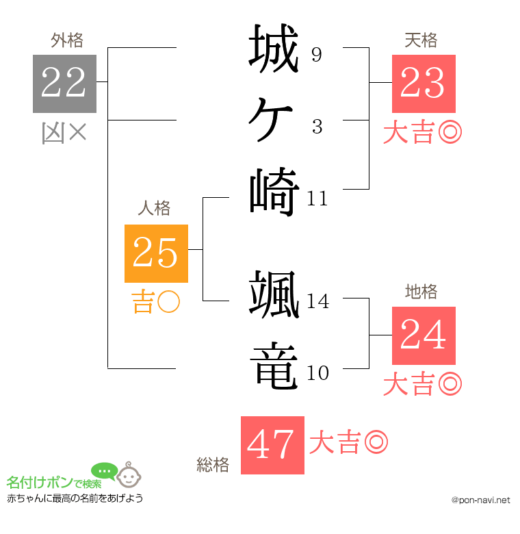 城ケ崎 颯竜さんの姓名判断結果