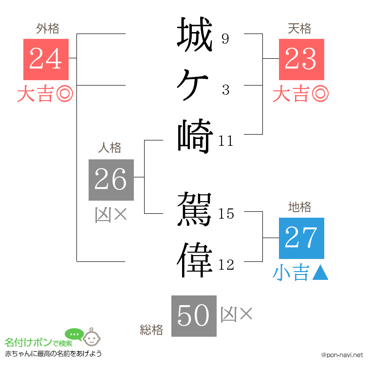 城ケ崎 駕偉さんの姓名判断結果