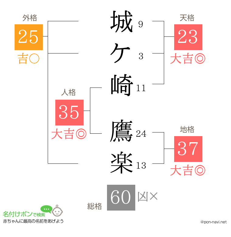 城ケ崎 鷹楽さんの姓名判断結果